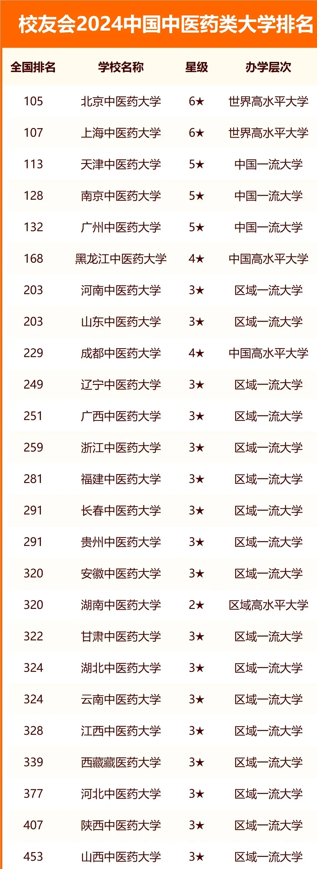 重庆医药高专业录取分数线_重医药学分数线_2024年重庆中医药学院录取分数线(2024各省份录取分数线及位次排名)