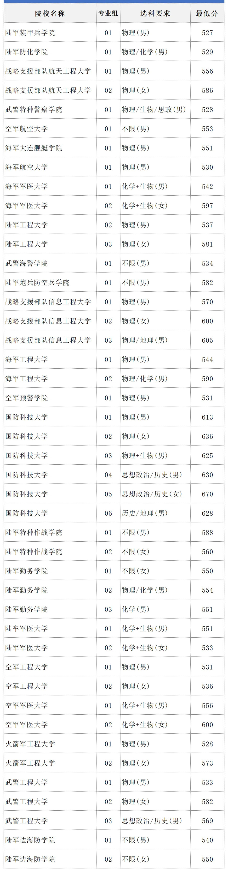 2024年西安空軍工程大學錄取分數線（所有專業分數線一覽表公布）_西安空軍航空大學錄取分數線_2021空軍錄取分數線