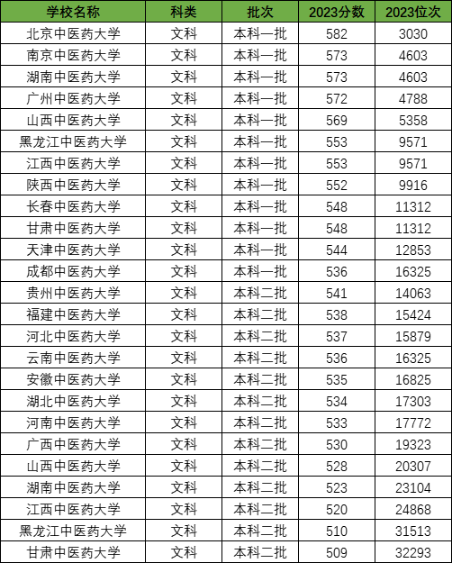 广东医药类大学排名及分数线_广州医科大学药学录取分数线_2024年广州中医药大学录取分数线（2024各省份录取分数线及位次排名）