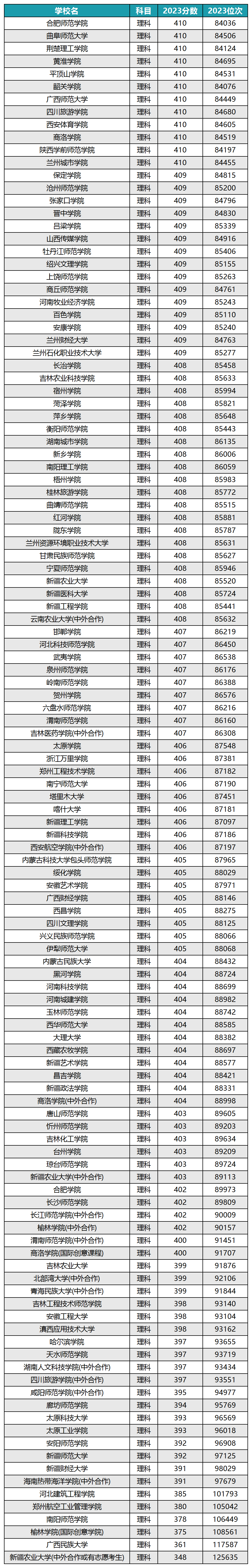 2024年容易捡漏的公办二本大学