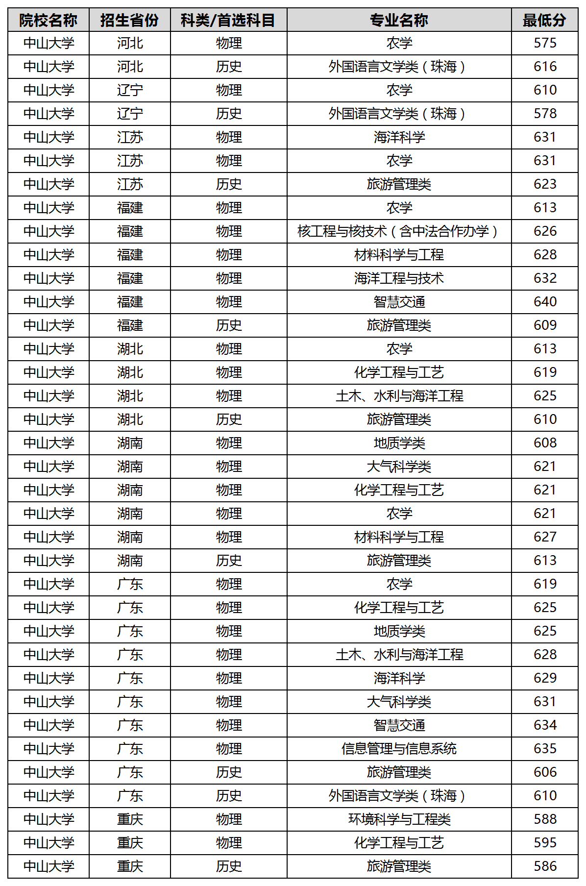 中山大学高校专项计划录取分数线