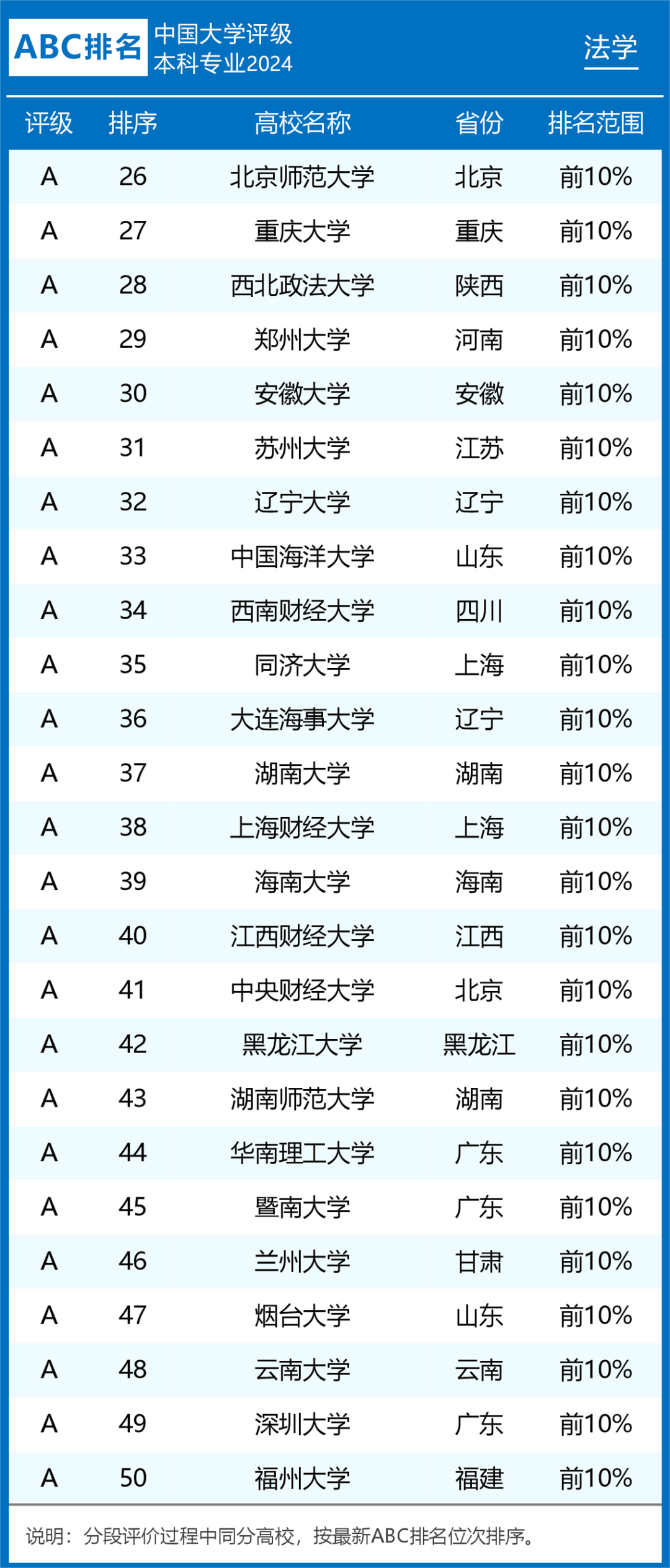 二,法学专业排名100的大学