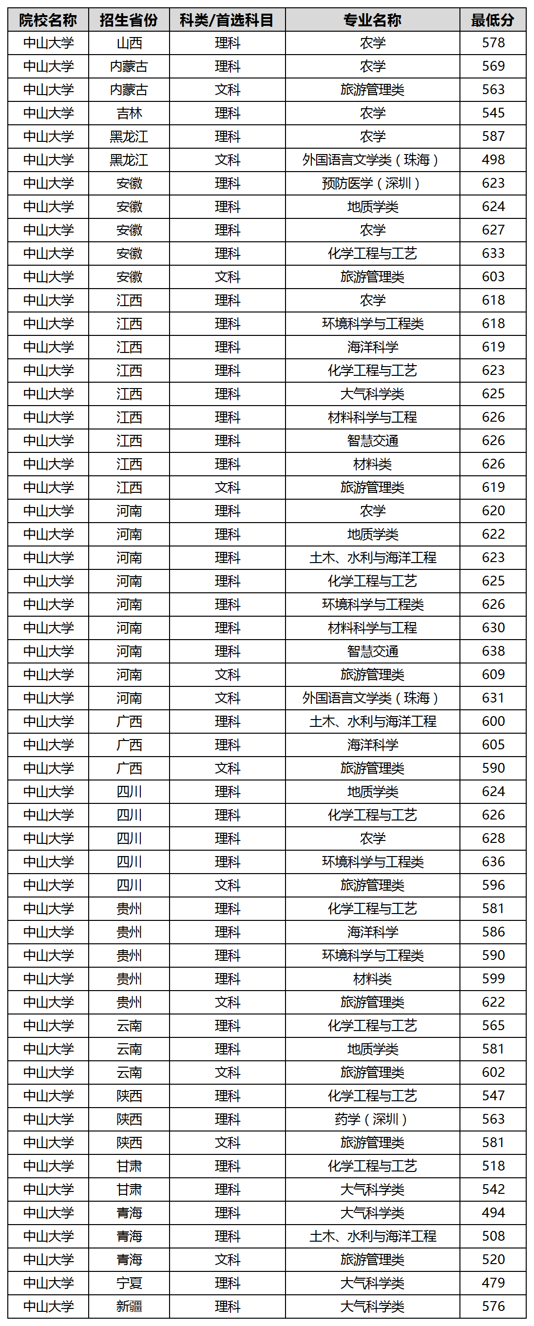 中山大学高校专项计划录取分数线