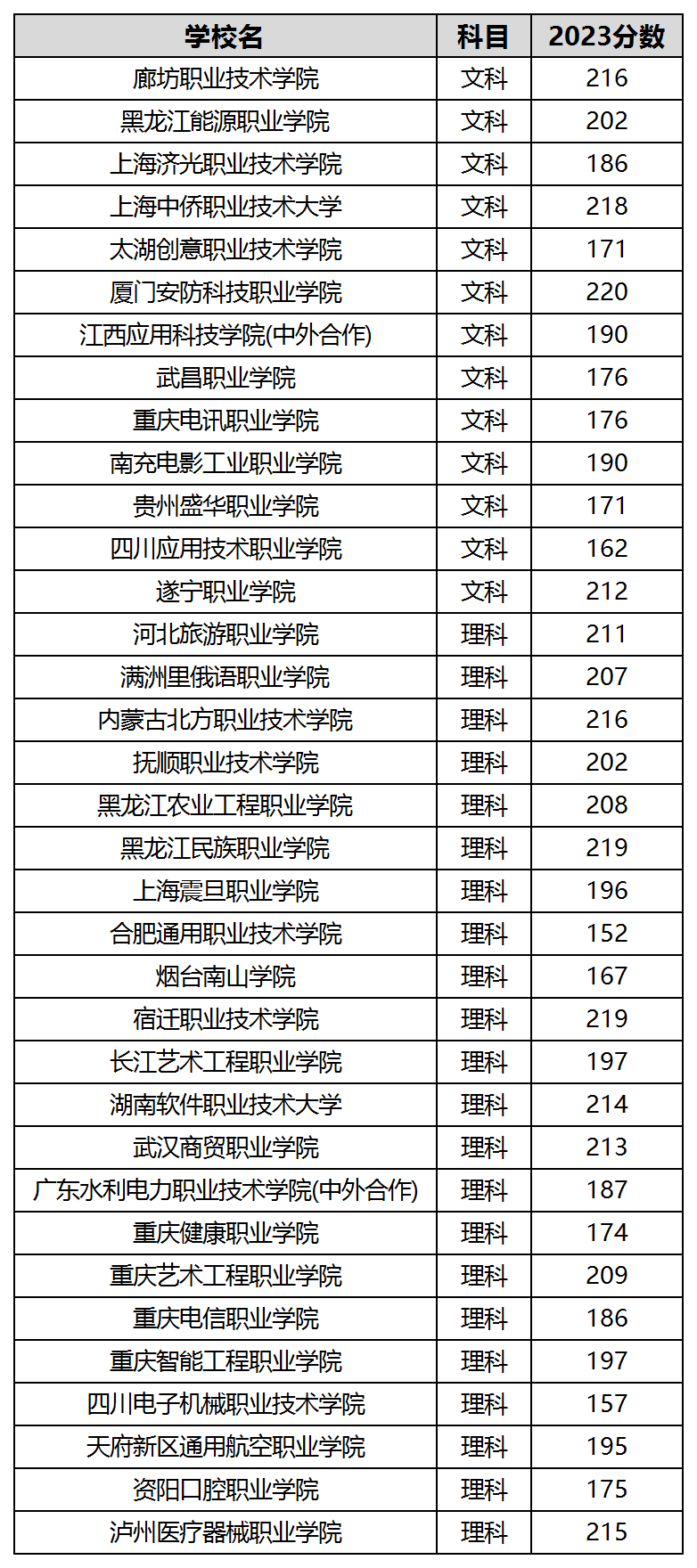 全国大专学校录取分数线一览表(含文理科,2024年必看)-高考100