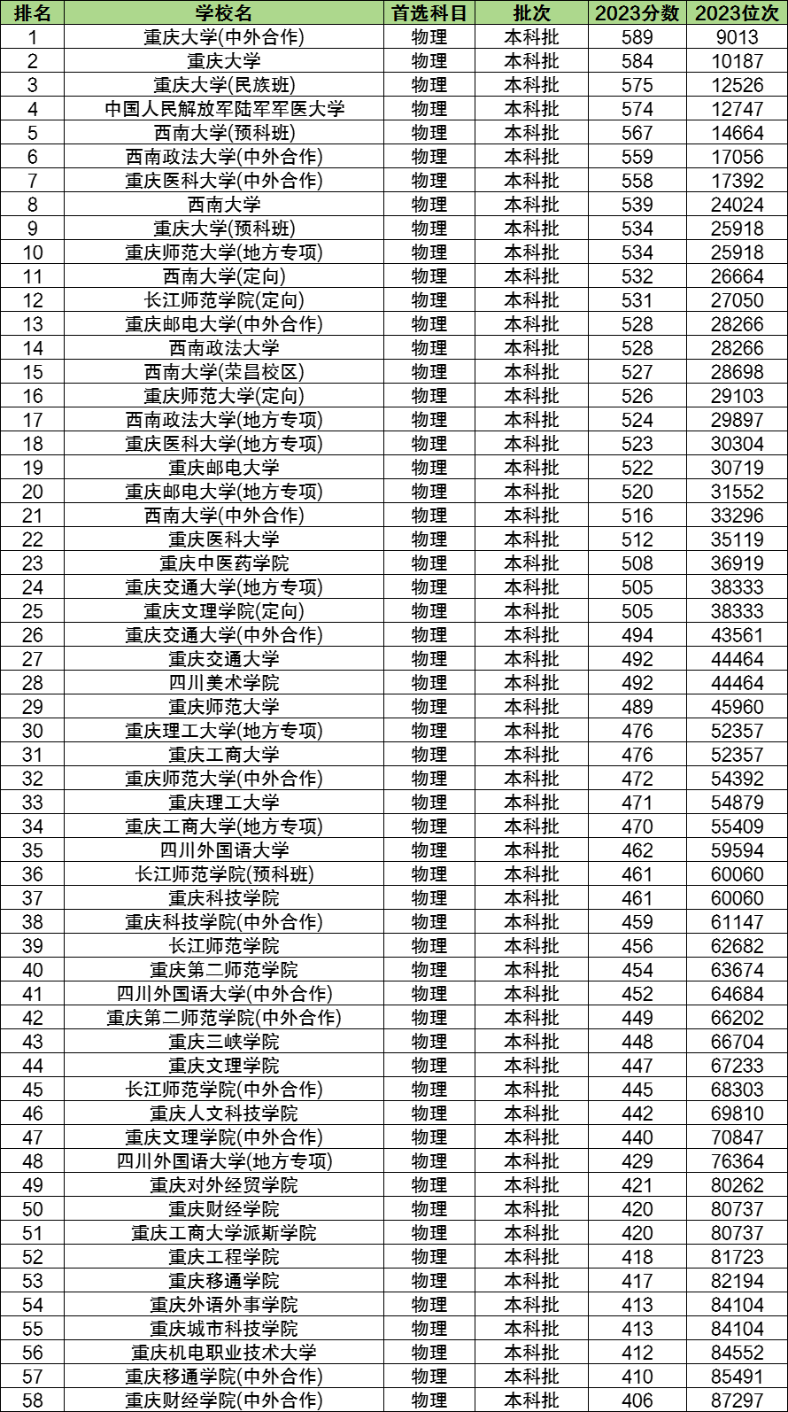 重庆西南大学录取线_重庆西南录取分数线是多少_西南大学重庆录取位次