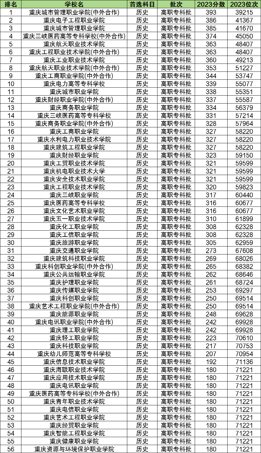 西南大学重庆录取位次_重庆西南录取分数线是多少_重庆西南大学录取线