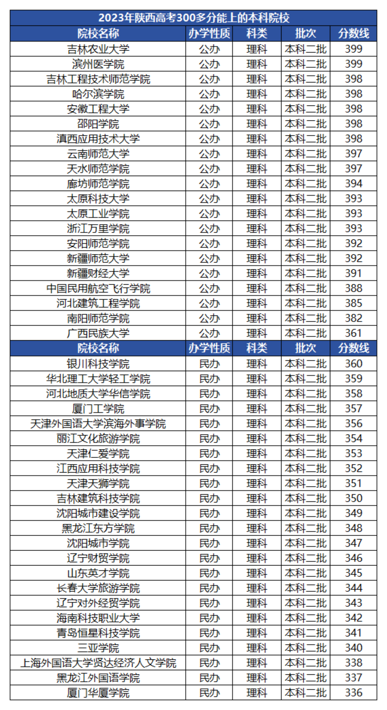 捡漏本科大学300多分有吗?高考300分可上的学校