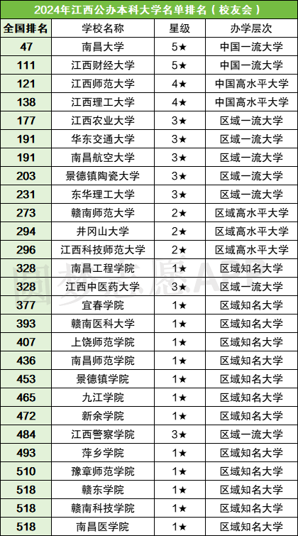 江西文科二本大学排名_江西文科二本学校排名_江西文科类二本大学