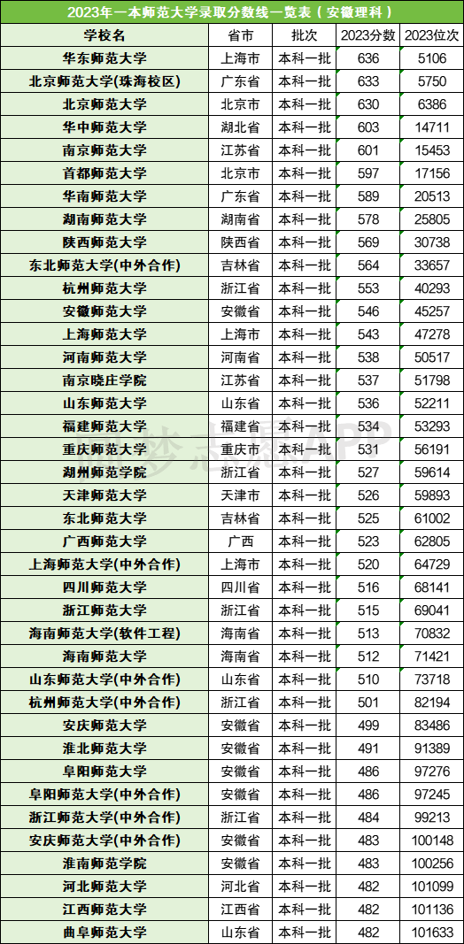 师范院校录取分数排名_各省师范大学录取分数_2024年北京师范大学学院录取分数线（2024各省份录取分数线及位次排名）