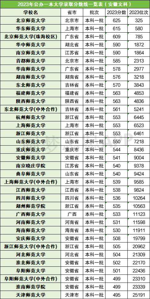 师范院校录取分数排名_各省师范大学录取分数_2024年北京师范大学学院录取分数线（2024各省份录取分数线及位次排名）