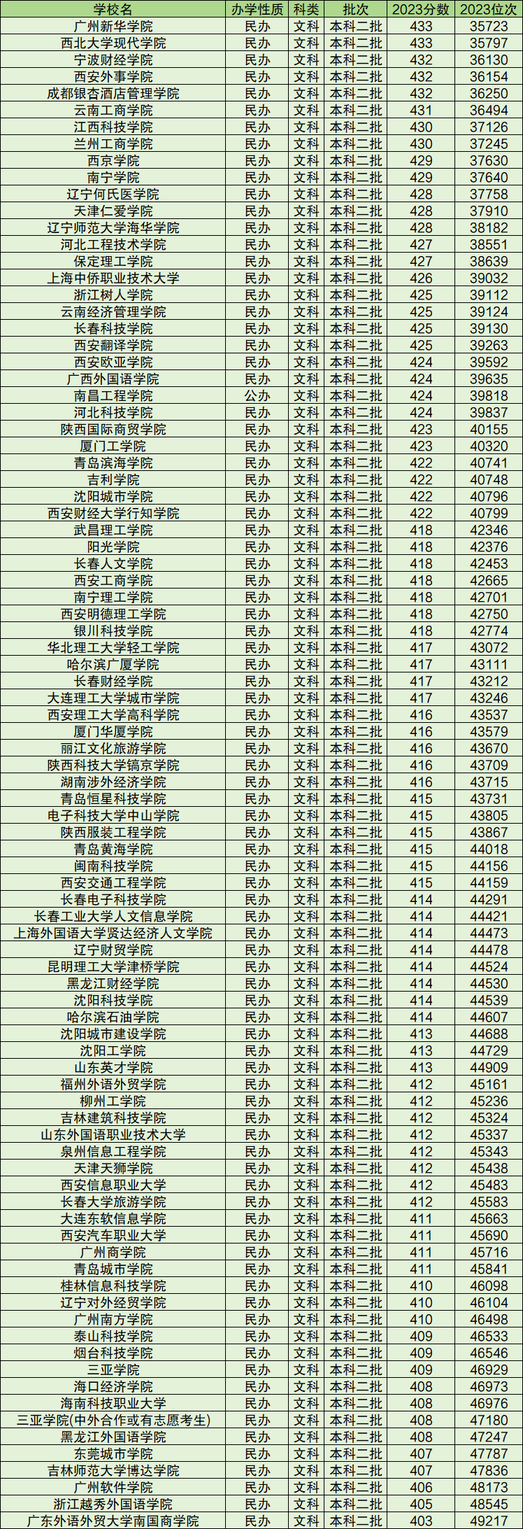 全國二本學校_院校名單二本全國有多少所_全國二本院校名單