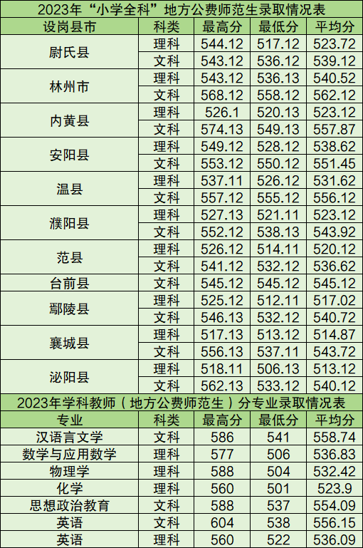 周口师范学院往年录取分数线_周口学院师范学院分数线_周口师范学院2024录取分数线