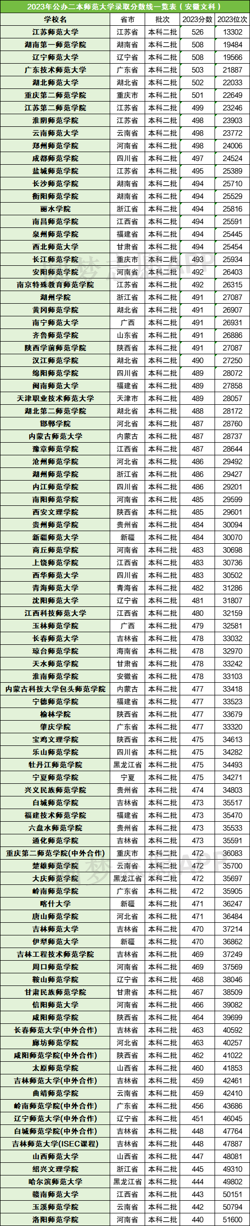 师范院校录取分数排名_2024年北京师范大学学院录取分数线（2024各省份录取分数线及位次排名）_各省师范大学录取分数