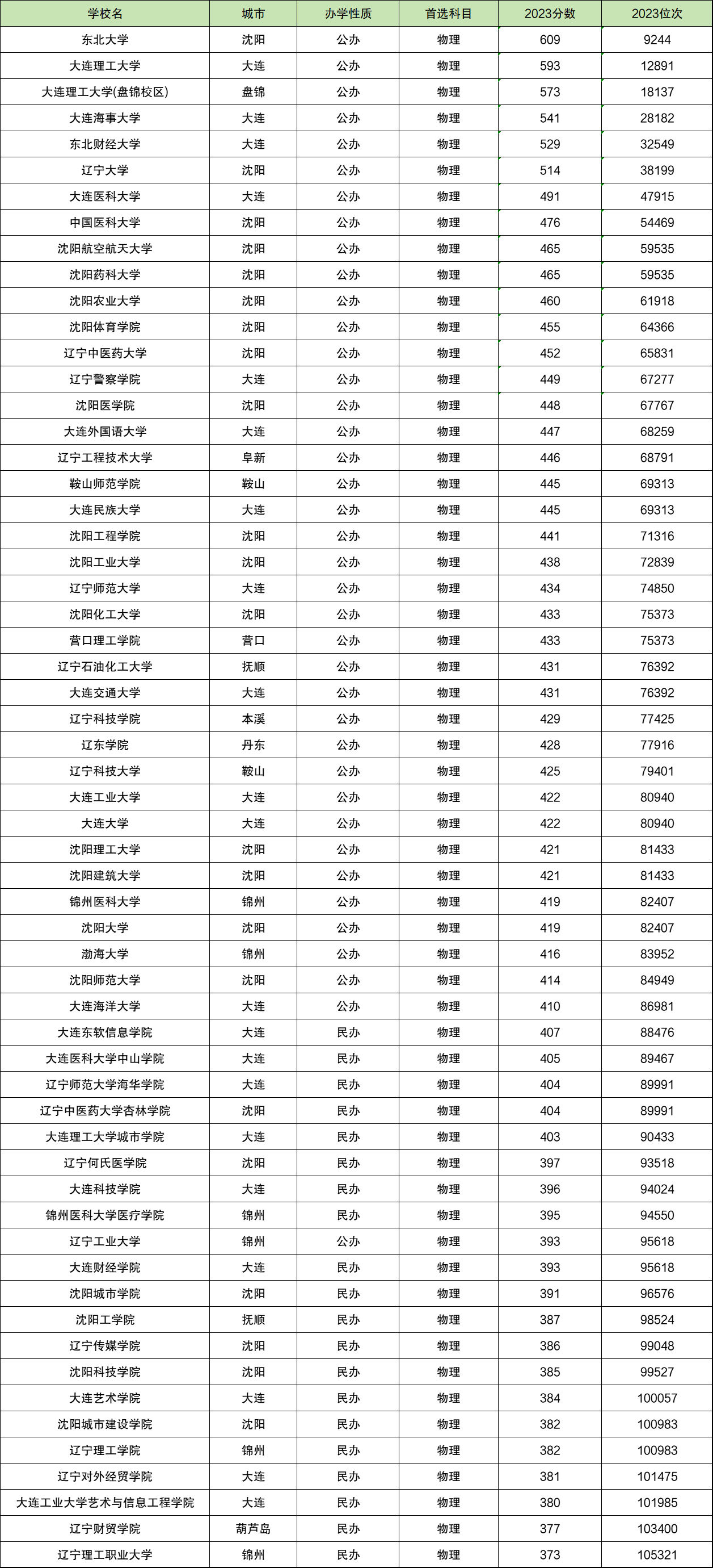 沈阳工业大学各省录取分数线_2024年沈阳工业大学录取分数线(2024各省份录取分数线及位次排名)_沈阳工业大学录取位次