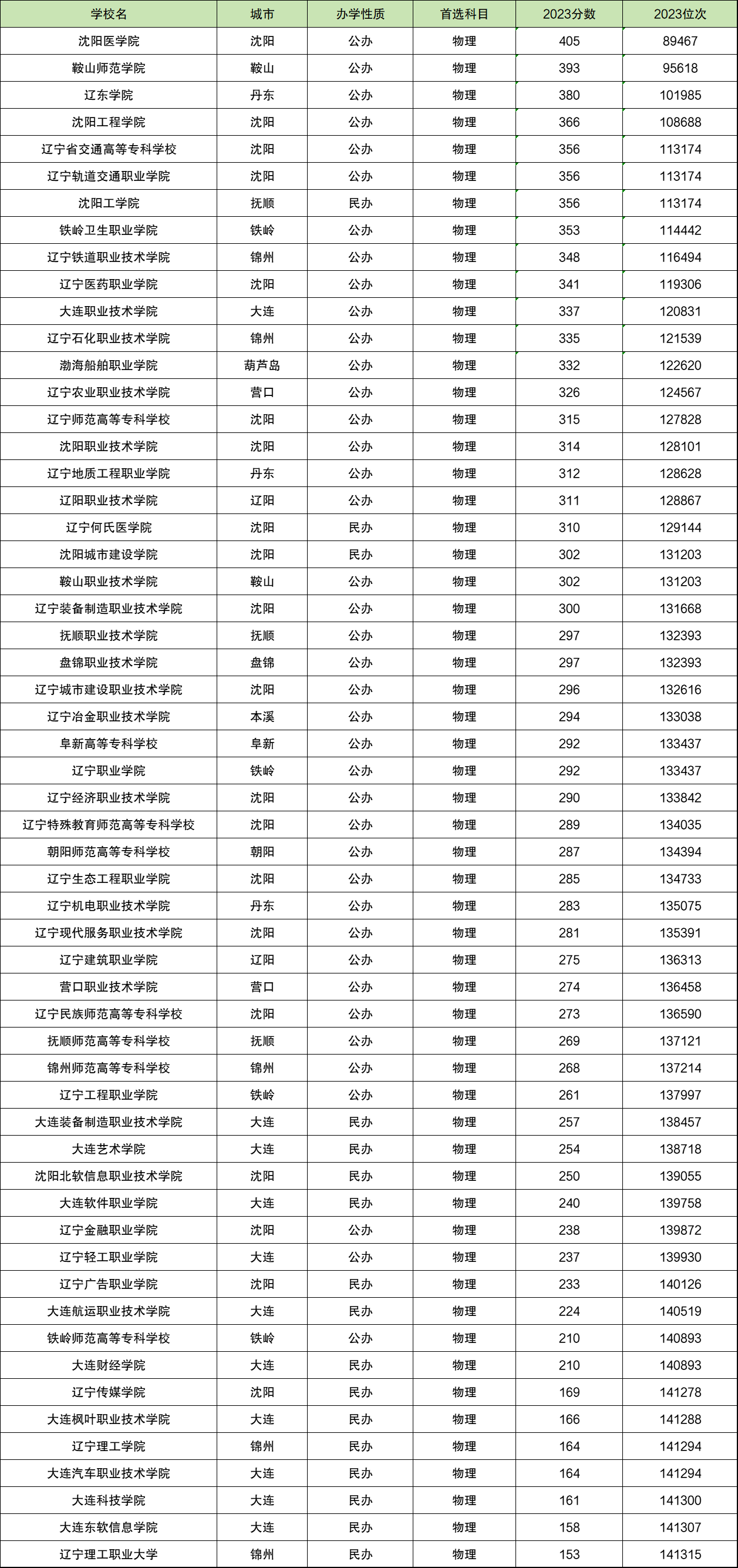 2024年沈阳工业大学录取分数线(2024各省份录取分数线及位次排名)_沈阳工业大学各省录取分数线_沈阳工业大学录取位次