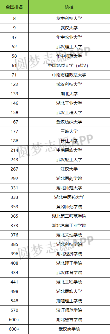湖北本科大学排名!附前十名大学名单及分数-高考100