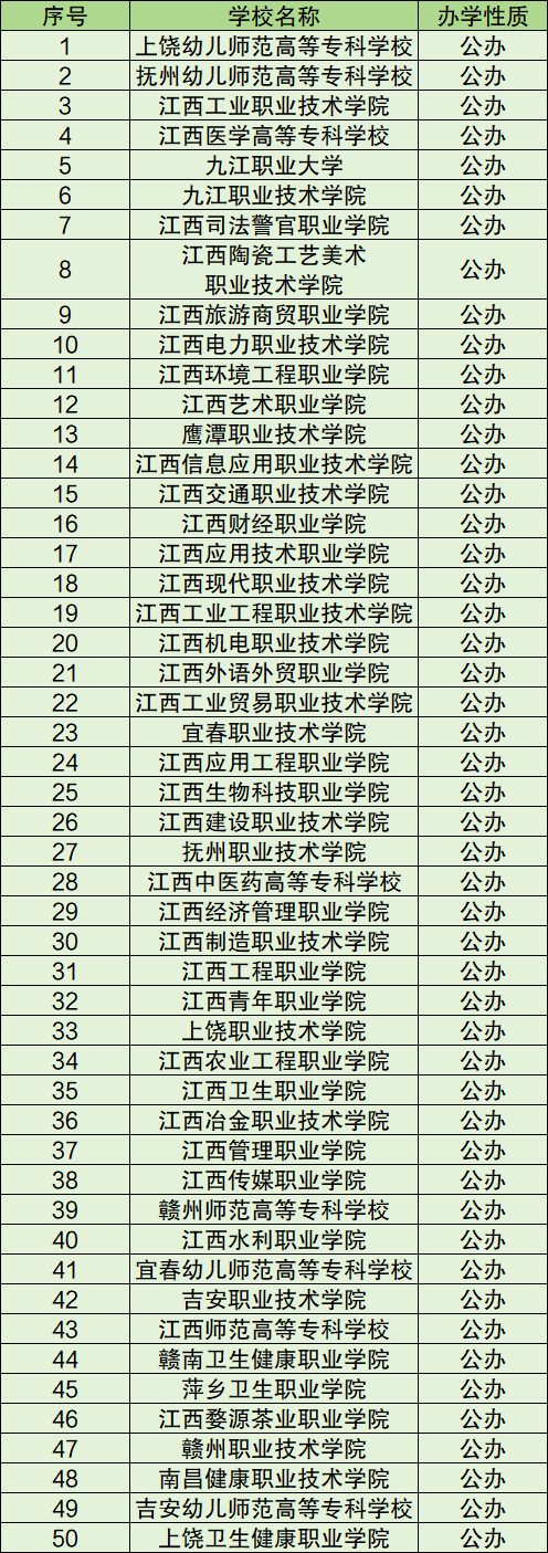 江西公办 大专学校 有哪些单相关图片3