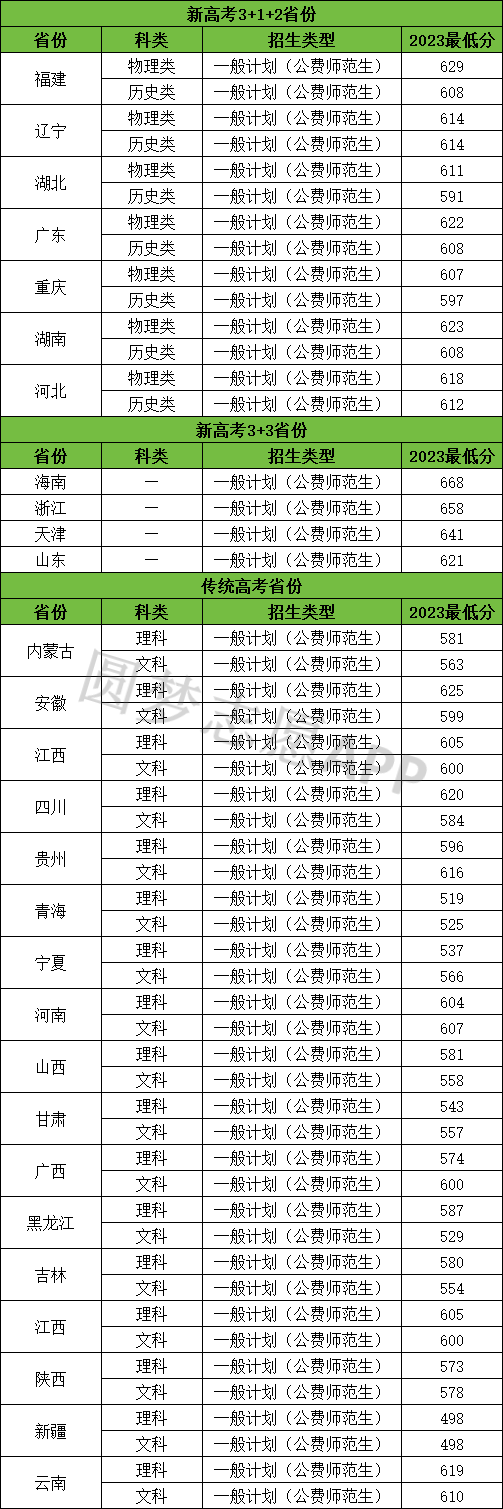 东北师范大学分数线图片