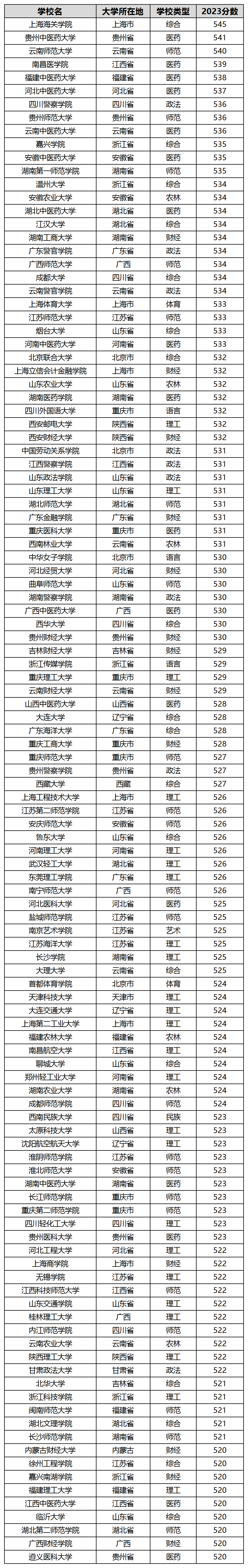 文科大学二本最低图片