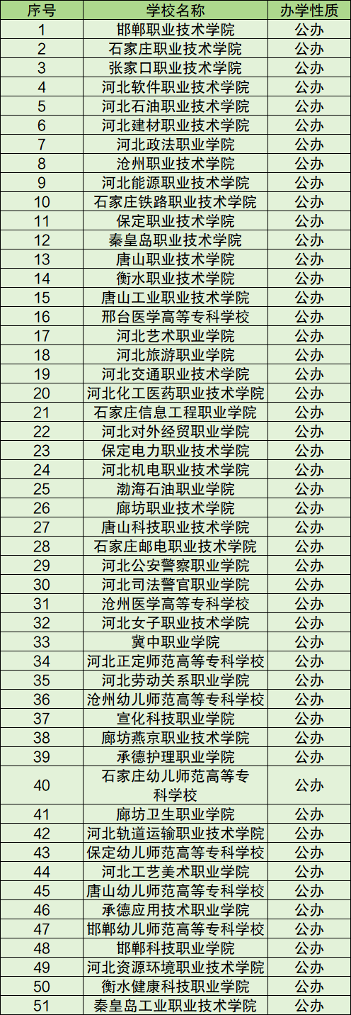 河北公办专科学校有哪些?附专科大学名单及分数线