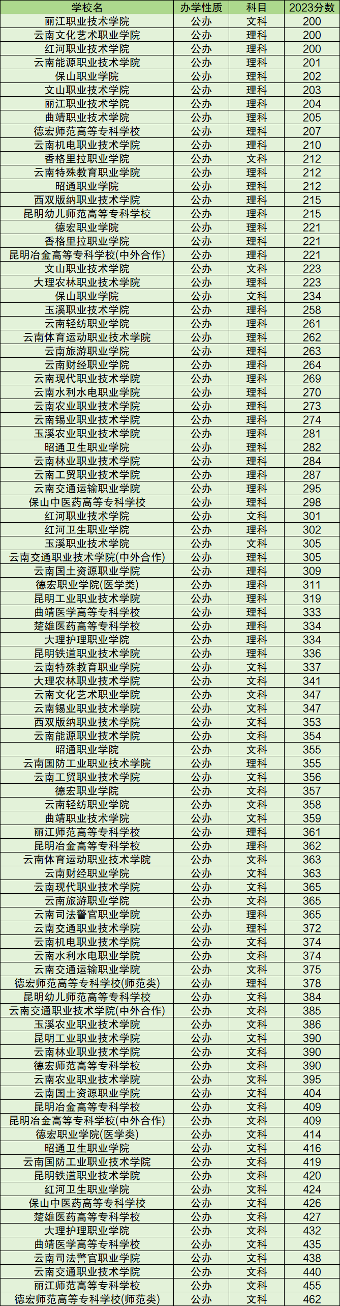 云南公办专科学校有哪些?附专科大学名单及分数线