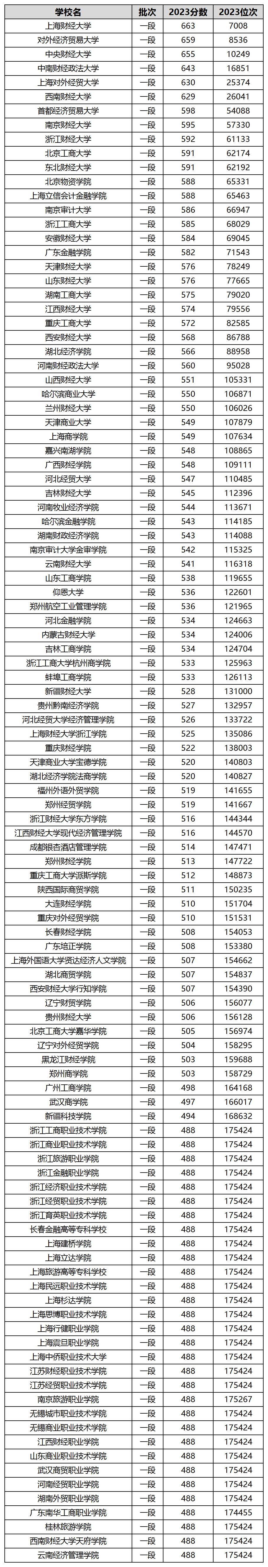 2024年广东财经政法大学录取分数线（2024各省份录取分数线及位次排名）_广东省财经大学分数线_广东财政学院分数线