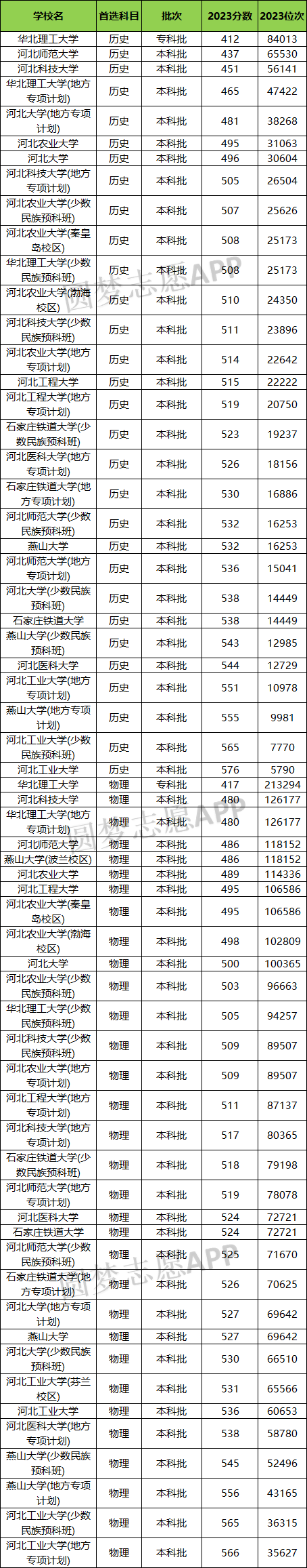 河北科技大学高考分数_2024年河北科技大学专业录取分数线（2024各省份录取分数线及位次排名）_河北省科技大学录取分数线