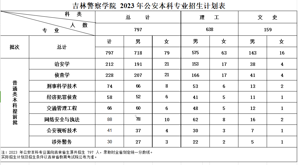 吉林警察学院专科批图片