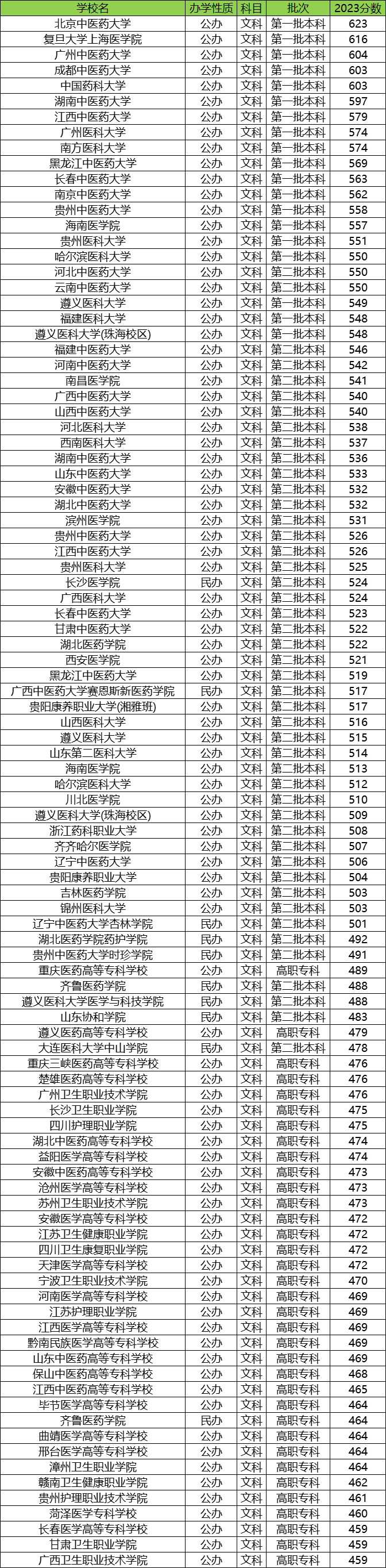 贵州医科大学排名图片