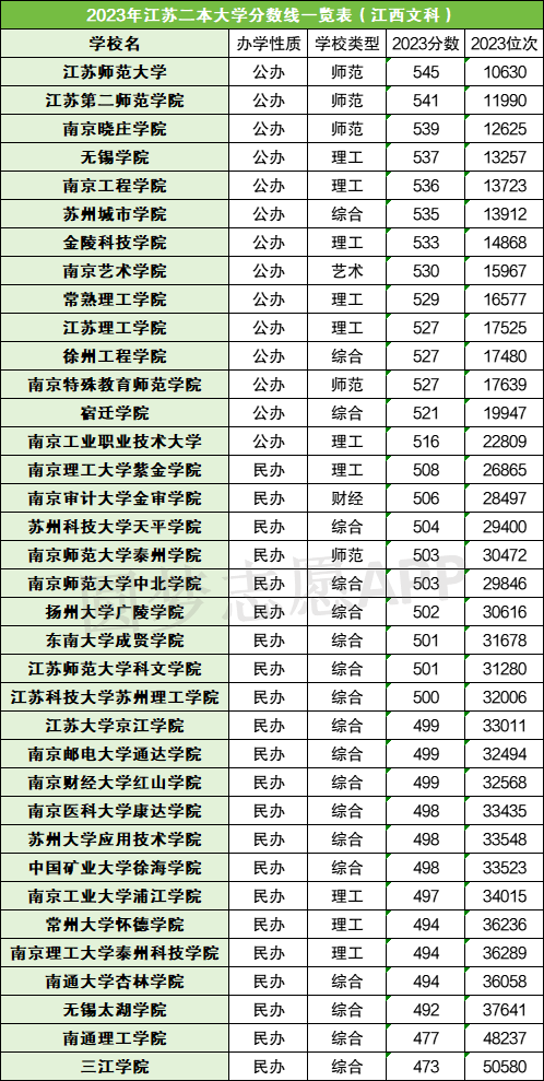 江苏二本大学排名一览表区域_江苏二本大学排行_江苏二本大学排名一览表