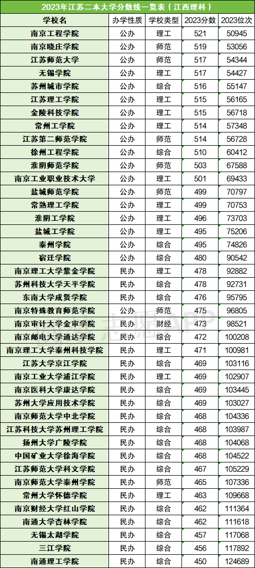 江苏二本大学排名一览表区域_江苏二本大学排名一览表_江苏二本大学排行