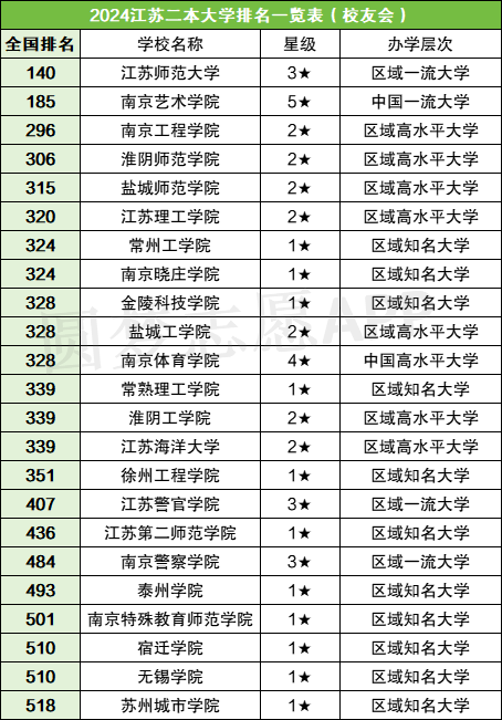 江苏二本大学排行_江苏二本大学排名一览表区域_江苏二本大学排名一览表