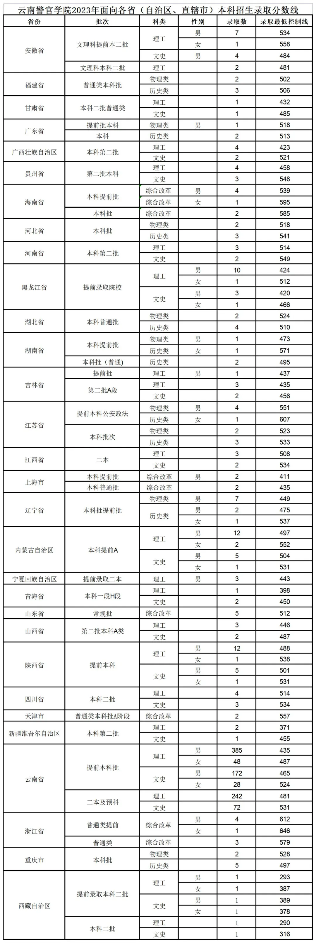 云南警官学院浙江招生图片