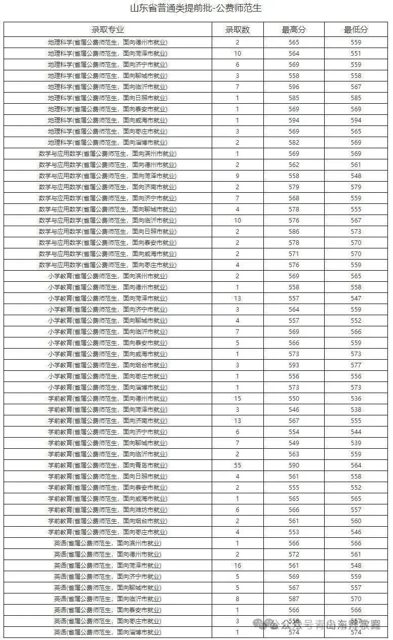 2024年山东理工大学学院录取分数线（所有专业分数线一览表公布）_山东理工专业录取分数_山东理工大学山东录取分数