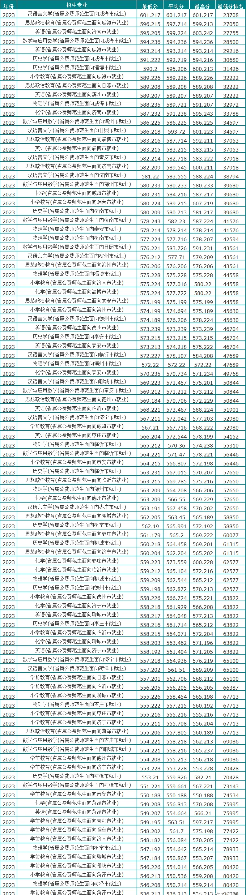 山东理工专业录取分数_2024年山东理工大学学院录取分数线（所有专业分数线一览表公布）_山东理工大学山东录取分数