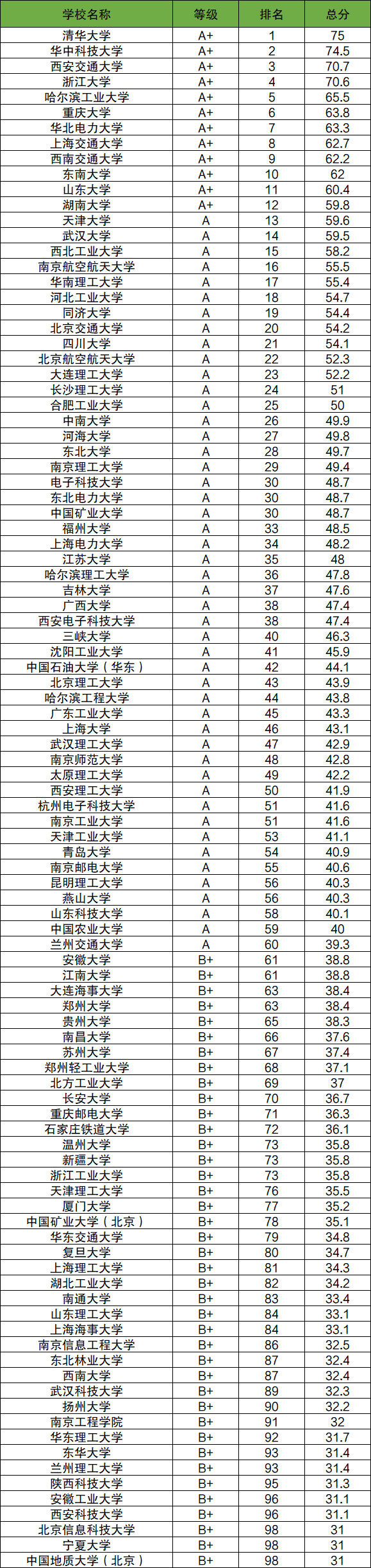 自动化专业大学排名图片