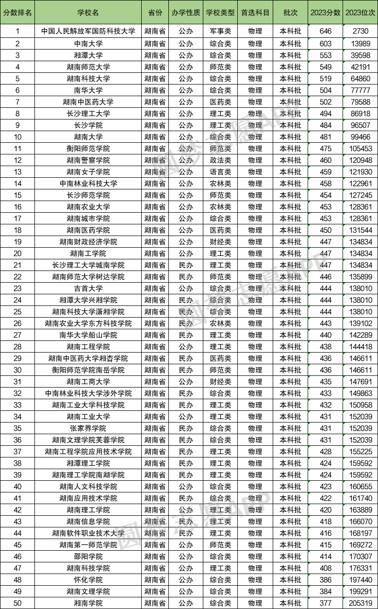 衡阳师范学院去年录取分数线_2023年衡阳师范学院录取分数线(2023-2024各专业最低录取分数线)_衡阳师范学院最低录取分数线