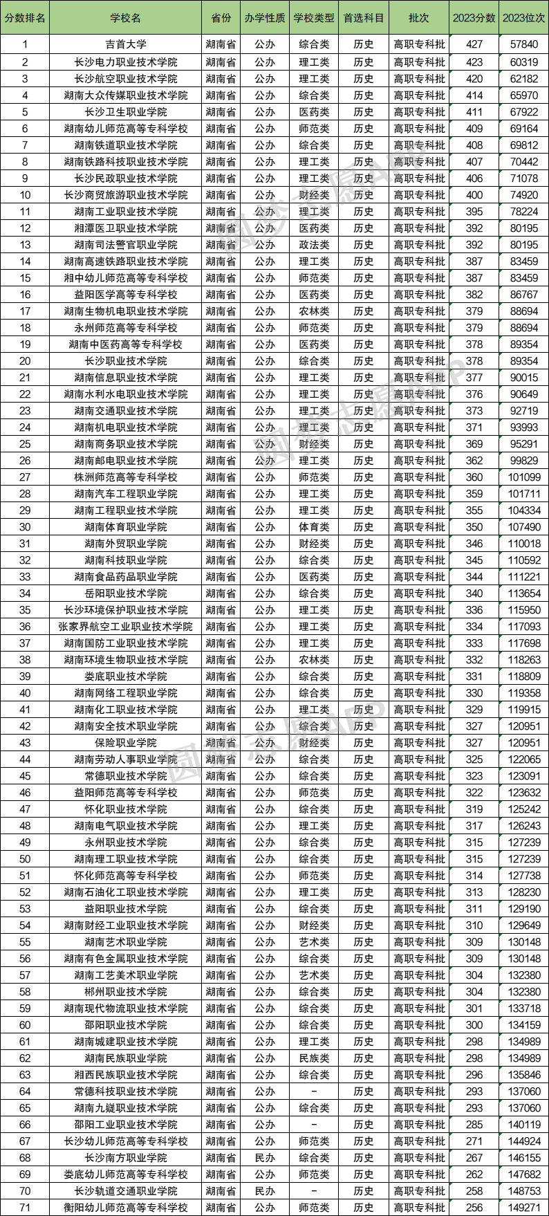 2023年衡阳师范学院录取分数线(2023-2024各专业最低录取分数线)_衡阳师范学院最低录取分数线_衡阳师范学院去年录取分数线