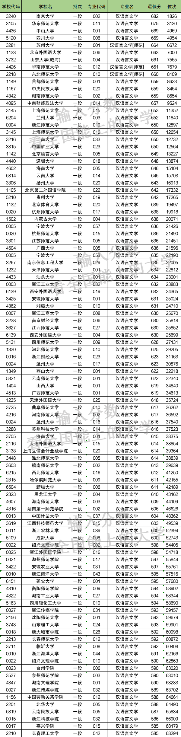 各大学的汉语言文学专业分数分布在513