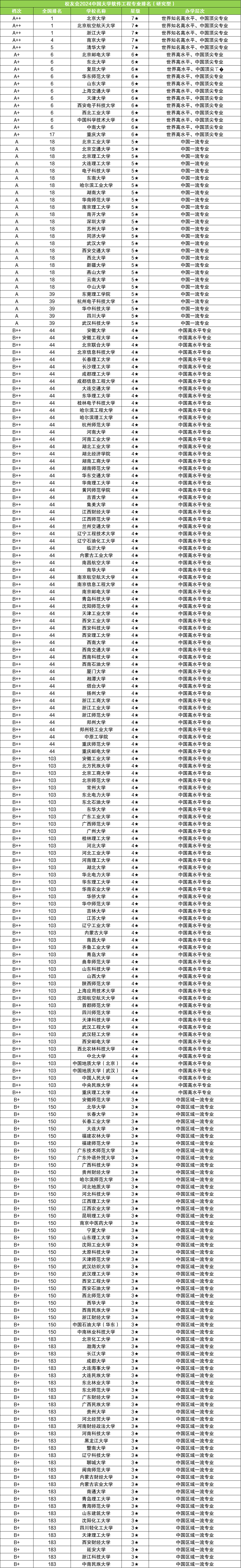 软件工程全国大学排名一览表:哪个大学最好?附分数线