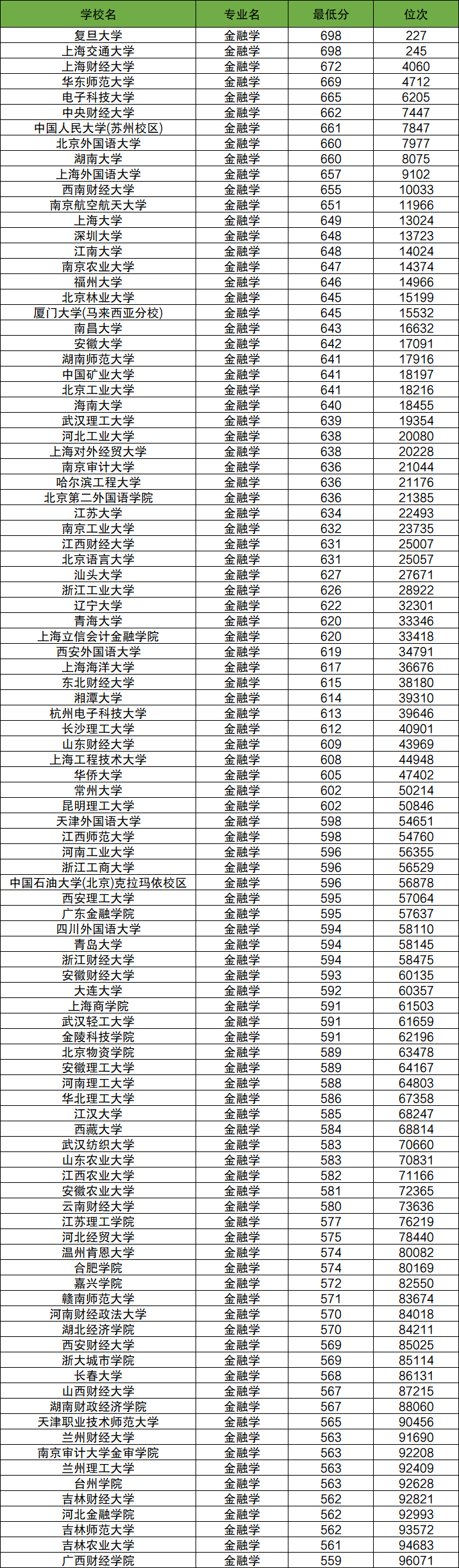 金融学专业大学分数线排名!含全国十大名校(2024参考)