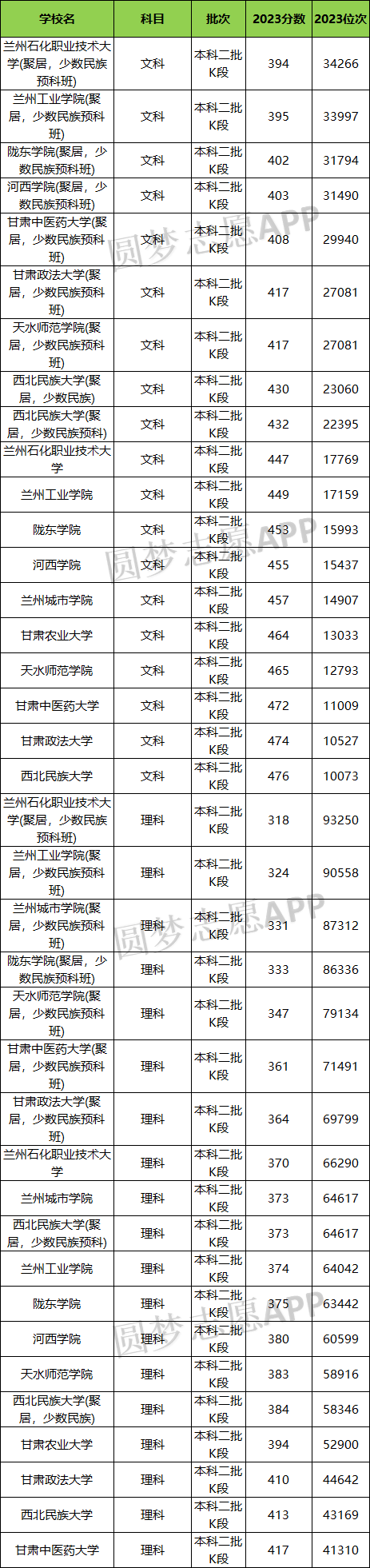 2024甘肃省排名前十的二本大学!含最好最值得上的二本大学分数线