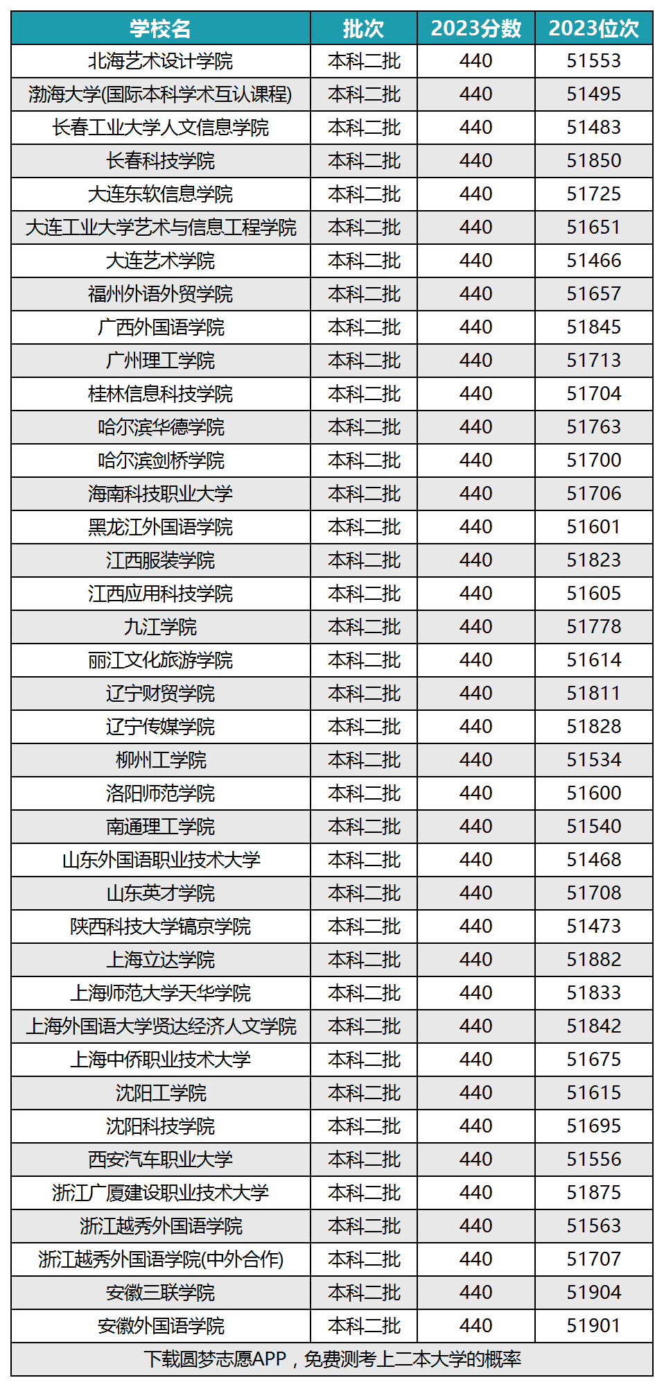 文科大学二本最低图片