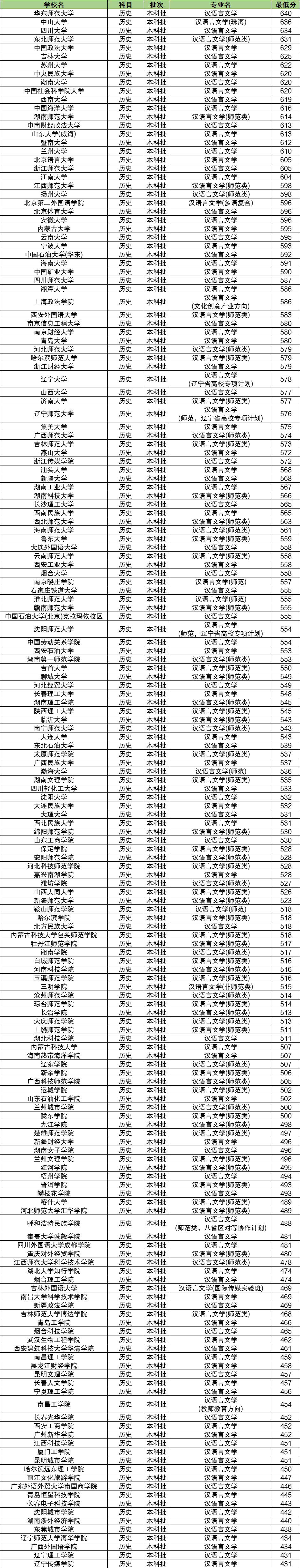 汉语言文学专业全国大学排名及分数线 2024比较好的大学推荐