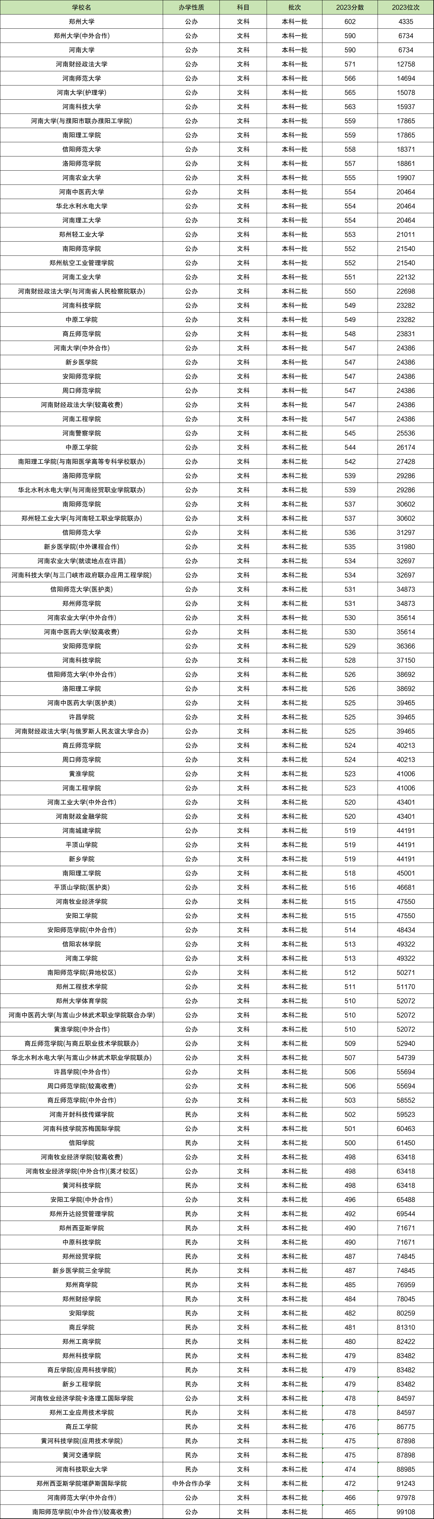 河南各医学院分数线_河南省医科大学高考录取分数线_2024年河南大学医学院录取分数线（2024各省份录取分数线及位次排名）