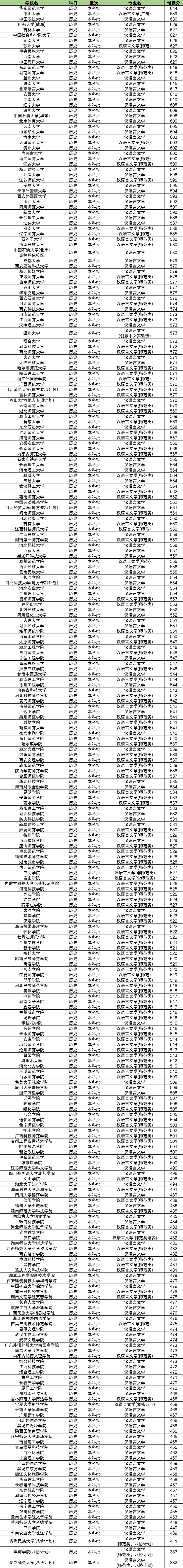 汉语言文学专业全国大学排名及分数线 2024比较好的大学推荐