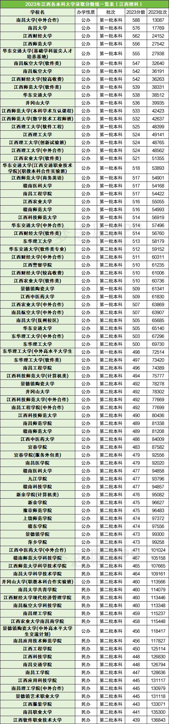 南昌学院录取分数线是多少_2024年南昌大学共青学院录取分数线(2024各省份录取分数线及位次排名)_南昌学院分数线2018