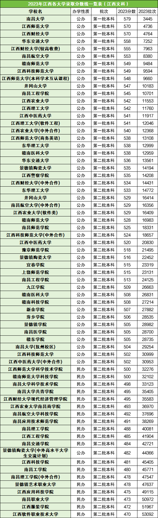 2024年南昌大學共青學院錄取分數線(2024各省份錄取分數線及位次排名)_南昌學院分數線2018_南昌學院錄取分數線是多少