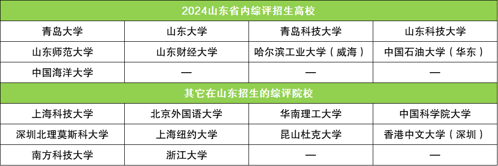 2024年山东综合评价招生学校名单及分数线汇总-高考100