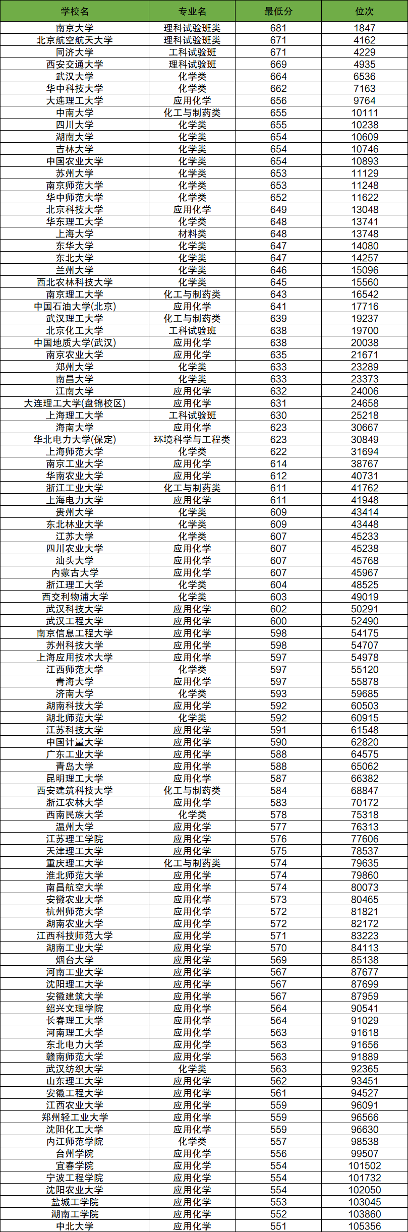 应用化学专业大学分数线排名!含全国十大名校(2024参考-高考100